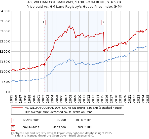 40, WILLIAM COLTMAN WAY, STOKE-ON-TRENT, ST6 5XB: Price paid vs HM Land Registry's House Price Index