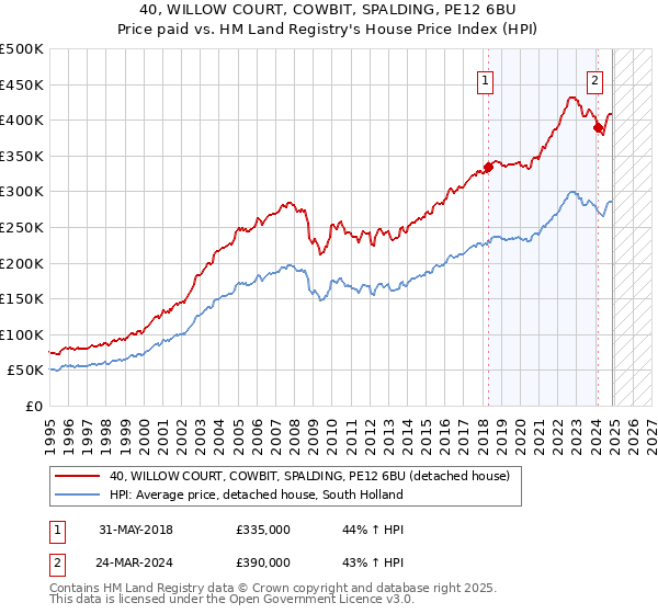 40, WILLOW COURT, COWBIT, SPALDING, PE12 6BU: Price paid vs HM Land Registry's House Price Index