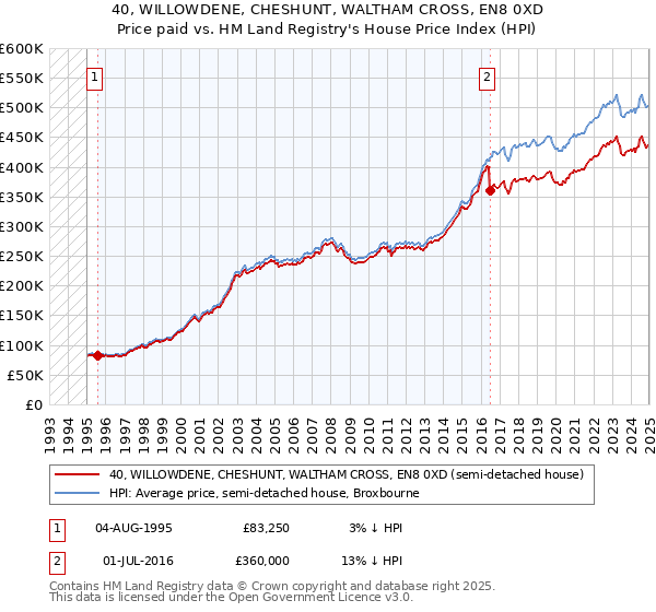 40, WILLOWDENE, CHESHUNT, WALTHAM CROSS, EN8 0XD: Price paid vs HM Land Registry's House Price Index
