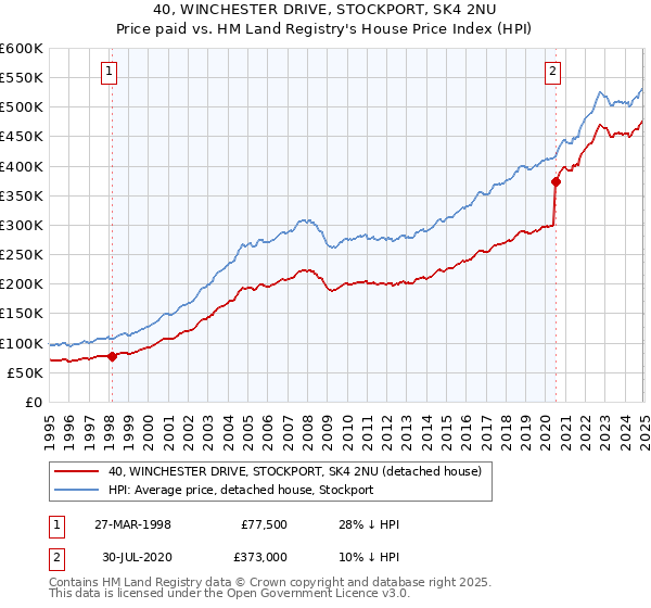 40, WINCHESTER DRIVE, STOCKPORT, SK4 2NU: Price paid vs HM Land Registry's House Price Index