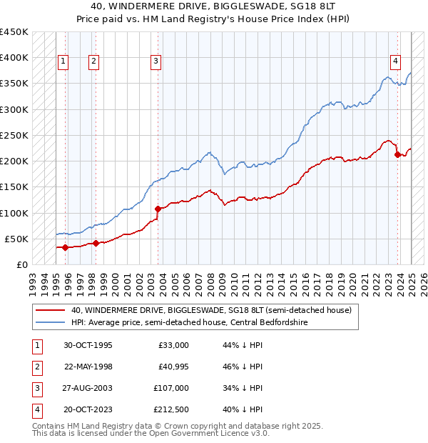 40, WINDERMERE DRIVE, BIGGLESWADE, SG18 8LT: Price paid vs HM Land Registry's House Price Index