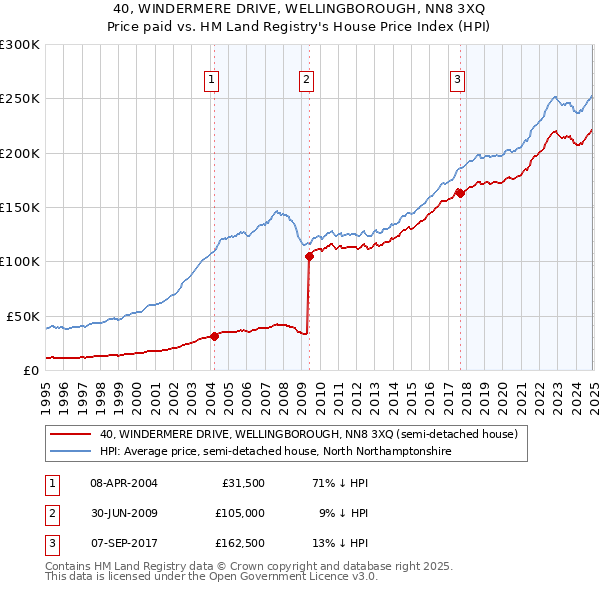 40, WINDERMERE DRIVE, WELLINGBOROUGH, NN8 3XQ: Price paid vs HM Land Registry's House Price Index