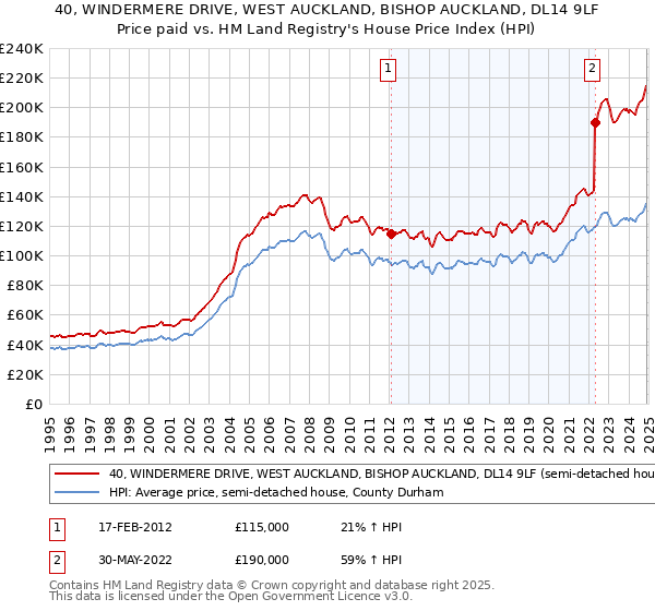 40, WINDERMERE DRIVE, WEST AUCKLAND, BISHOP AUCKLAND, DL14 9LF: Price paid vs HM Land Registry's House Price Index