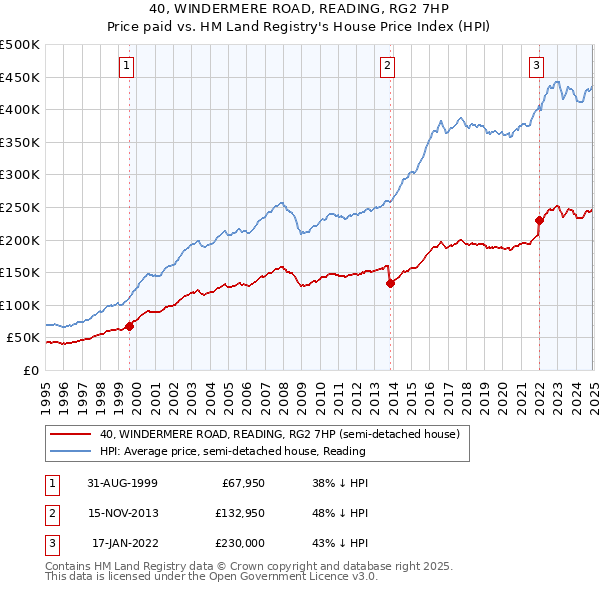 40, WINDERMERE ROAD, READING, RG2 7HP: Price paid vs HM Land Registry's House Price Index