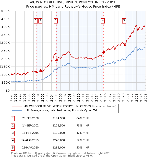 40, WINDSOR DRIVE, MISKIN, PONTYCLUN, CF72 8SH: Price paid vs HM Land Registry's House Price Index