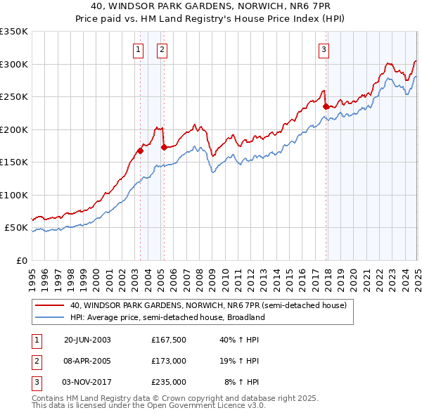 40, WINDSOR PARK GARDENS, NORWICH, NR6 7PR: Price paid vs HM Land Registry's House Price Index