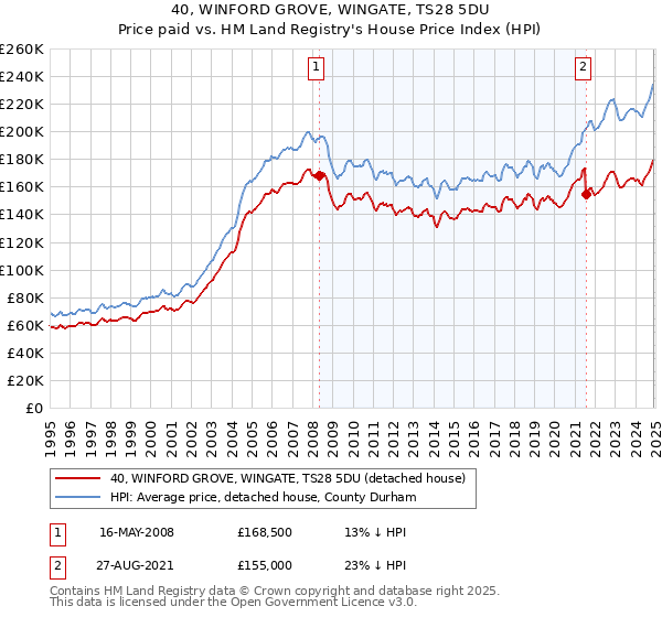 40, WINFORD GROVE, WINGATE, TS28 5DU: Price paid vs HM Land Registry's House Price Index
