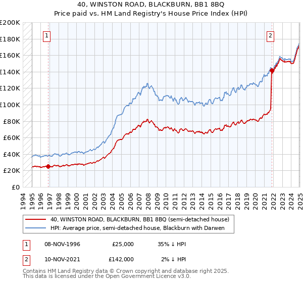 40, WINSTON ROAD, BLACKBURN, BB1 8BQ: Price paid vs HM Land Registry's House Price Index