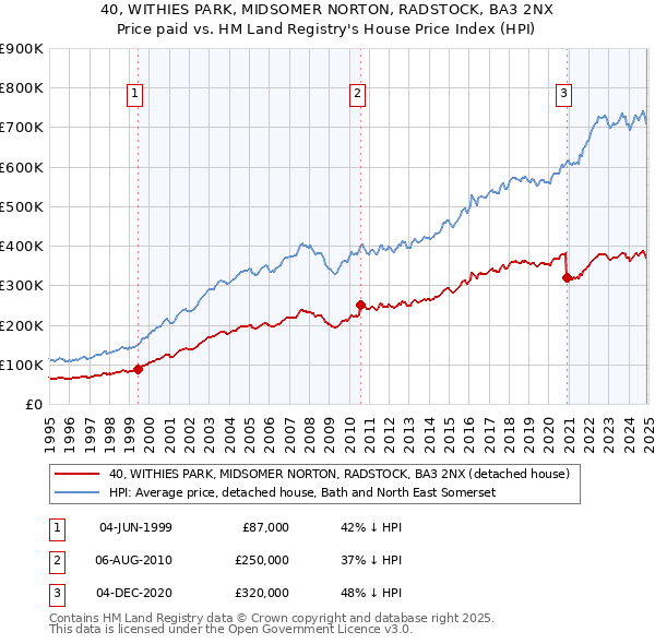 40, WITHIES PARK, MIDSOMER NORTON, RADSTOCK, BA3 2NX: Price paid vs HM Land Registry's House Price Index