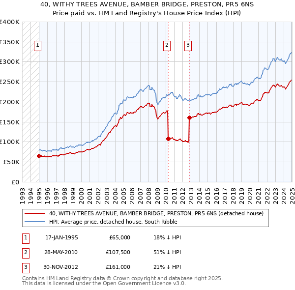 40, WITHY TREES AVENUE, BAMBER BRIDGE, PRESTON, PR5 6NS: Price paid vs HM Land Registry's House Price Index