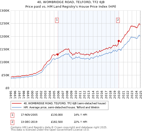 40, WOMBRIDGE ROAD, TELFORD, TF2 6JB: Price paid vs HM Land Registry's House Price Index
