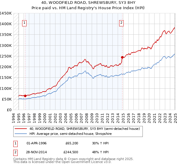 40, WOODFIELD ROAD, SHREWSBURY, SY3 8HY: Price paid vs HM Land Registry's House Price Index