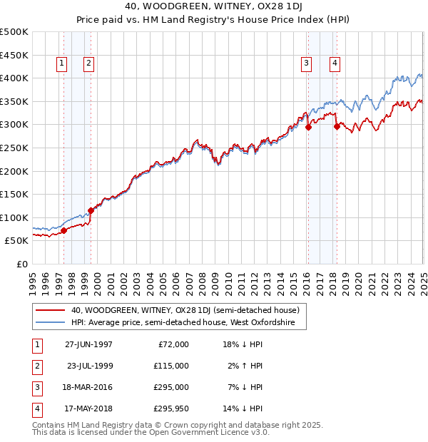 40, WOODGREEN, WITNEY, OX28 1DJ: Price paid vs HM Land Registry's House Price Index