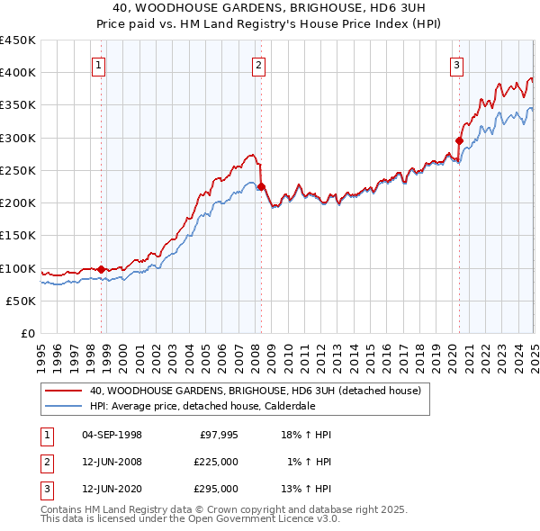 40, WOODHOUSE GARDENS, BRIGHOUSE, HD6 3UH: Price paid vs HM Land Registry's House Price Index