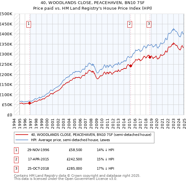 40, WOODLANDS CLOSE, PEACEHAVEN, BN10 7SF: Price paid vs HM Land Registry's House Price Index