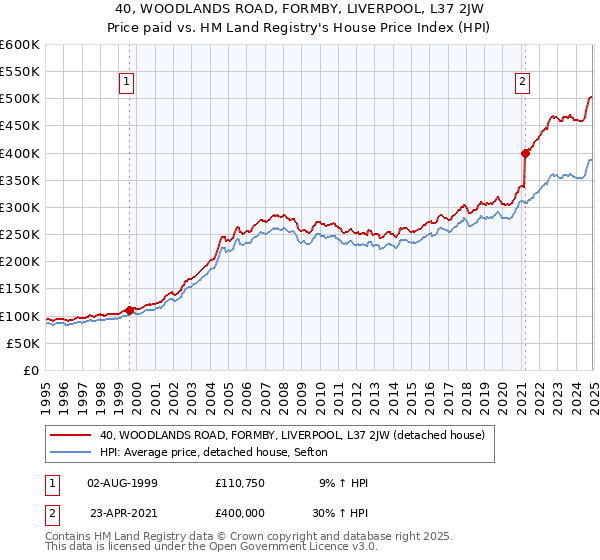 40, WOODLANDS ROAD, FORMBY, LIVERPOOL, L37 2JW: Price paid vs HM Land Registry's House Price Index