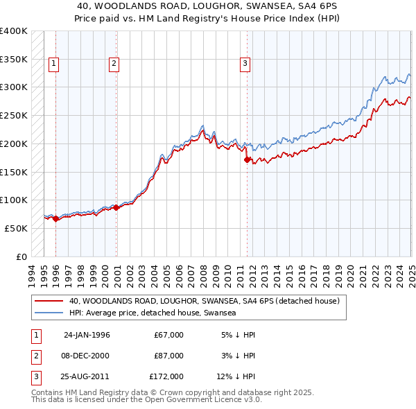 40, WOODLANDS ROAD, LOUGHOR, SWANSEA, SA4 6PS: Price paid vs HM Land Registry's House Price Index