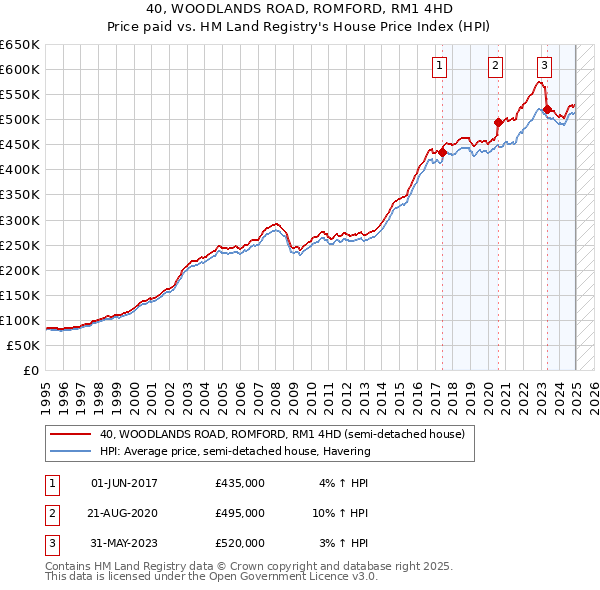 40, WOODLANDS ROAD, ROMFORD, RM1 4HD: Price paid vs HM Land Registry's House Price Index