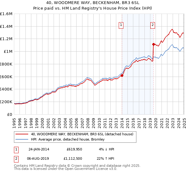 40, WOODMERE WAY, BECKENHAM, BR3 6SL: Price paid vs HM Land Registry's House Price Index