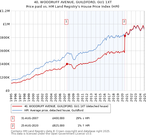 40, WOODRUFF AVENUE, GUILDFORD, GU1 1XT: Price paid vs HM Land Registry's House Price Index