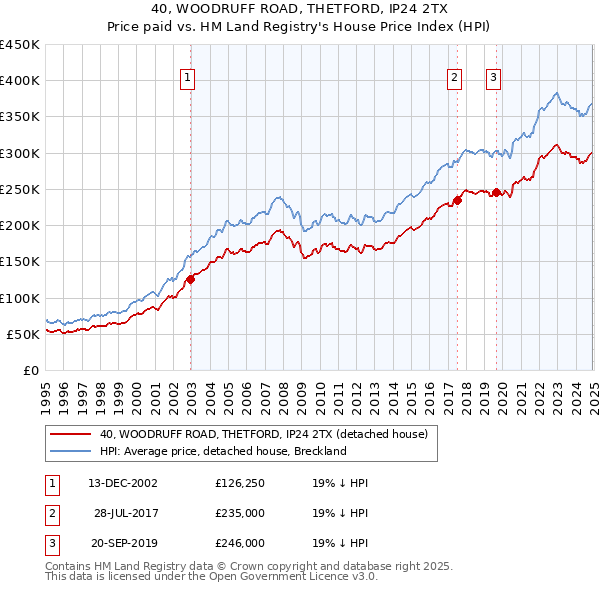 40, WOODRUFF ROAD, THETFORD, IP24 2TX: Price paid vs HM Land Registry's House Price Index