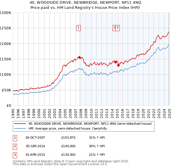 40, WOODSIDE DRIVE, NEWBRIDGE, NEWPORT, NP11 4NQ: Price paid vs HM Land Registry's House Price Index