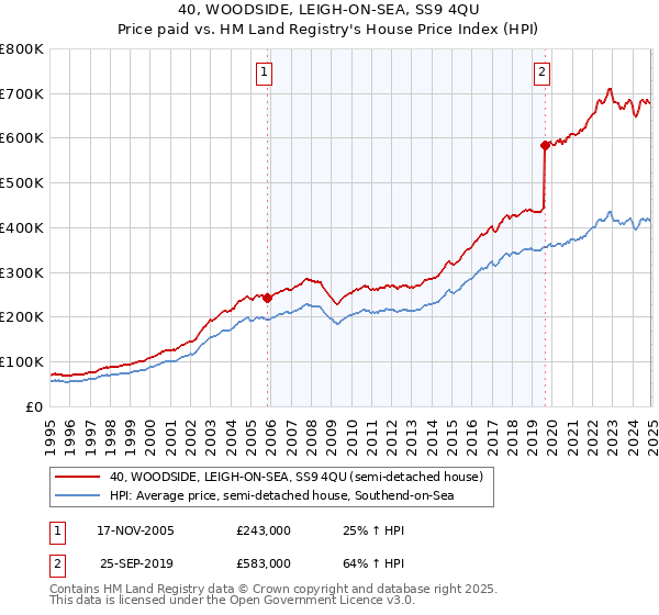 40, WOODSIDE, LEIGH-ON-SEA, SS9 4QU: Price paid vs HM Land Registry's House Price Index