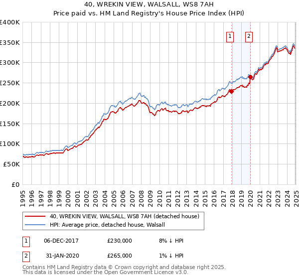 40, WREKIN VIEW, WALSALL, WS8 7AH: Price paid vs HM Land Registry's House Price Index
