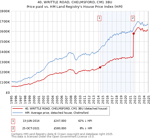 40, WRITTLE ROAD, CHELMSFORD, CM1 3BU: Price paid vs HM Land Registry's House Price Index