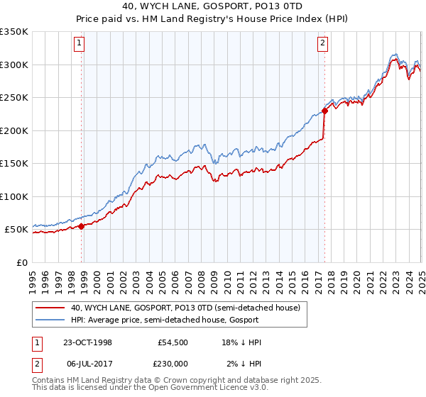 40, WYCH LANE, GOSPORT, PO13 0TD: Price paid vs HM Land Registry's House Price Index
