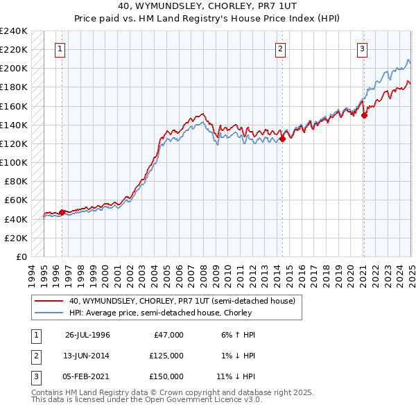 40, WYMUNDSLEY, CHORLEY, PR7 1UT: Price paid vs HM Land Registry's House Price Index
