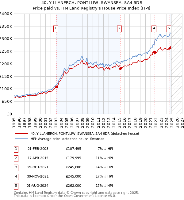 40, Y LLANERCH, PONTLLIW, SWANSEA, SA4 9DR: Price paid vs HM Land Registry's House Price Index