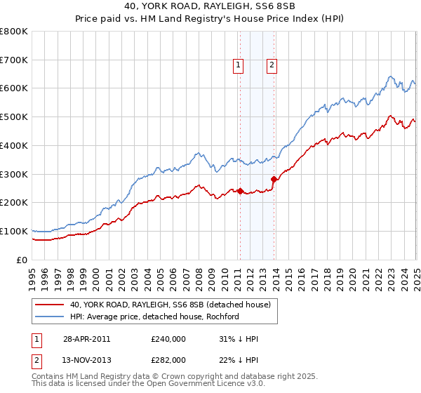 40, YORK ROAD, RAYLEIGH, SS6 8SB: Price paid vs HM Land Registry's House Price Index