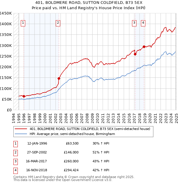 401, BOLDMERE ROAD, SUTTON COLDFIELD, B73 5EX: Price paid vs HM Land Registry's House Price Index