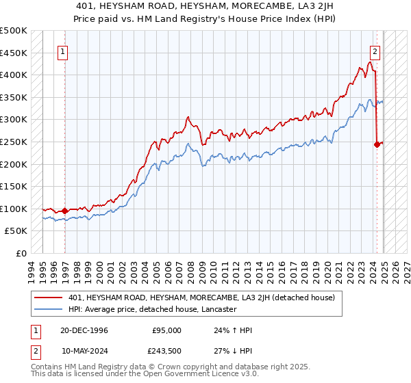 401, HEYSHAM ROAD, HEYSHAM, MORECAMBE, LA3 2JH: Price paid vs HM Land Registry's House Price Index