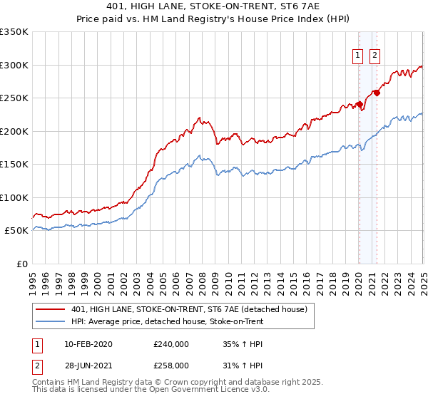 401, HIGH LANE, STOKE-ON-TRENT, ST6 7AE: Price paid vs HM Land Registry's House Price Index