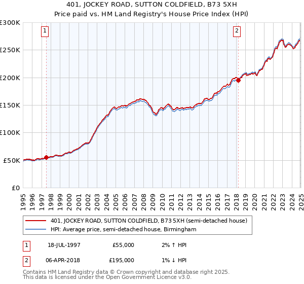 401, JOCKEY ROAD, SUTTON COLDFIELD, B73 5XH: Price paid vs HM Land Registry's House Price Index