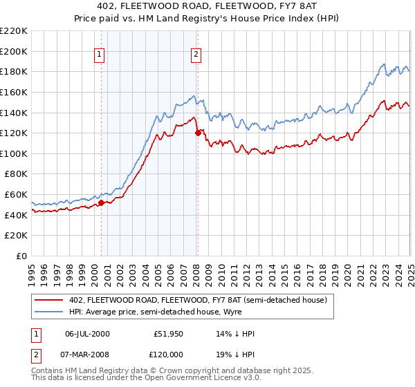 402, FLEETWOOD ROAD, FLEETWOOD, FY7 8AT: Price paid vs HM Land Registry's House Price Index