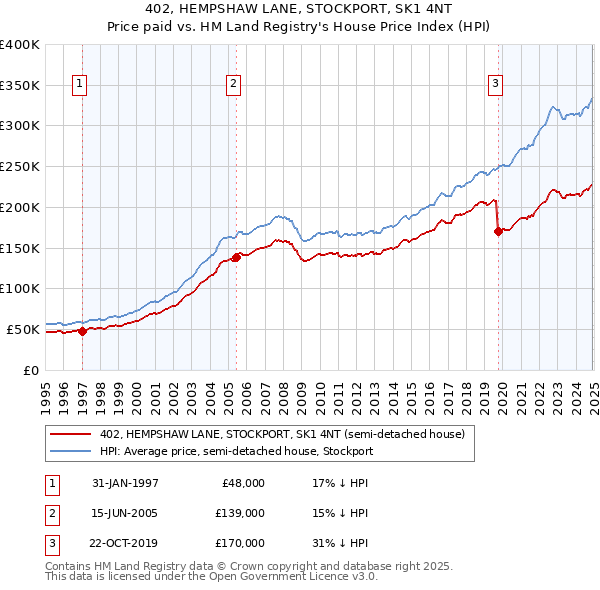 402, HEMPSHAW LANE, STOCKPORT, SK1 4NT: Price paid vs HM Land Registry's House Price Index