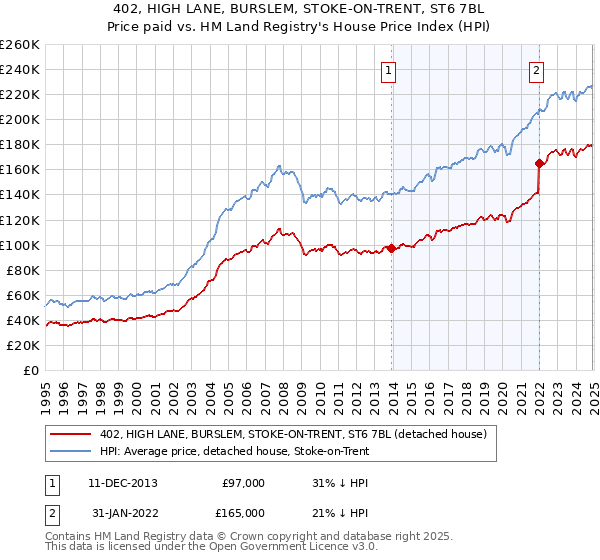 402, HIGH LANE, BURSLEM, STOKE-ON-TRENT, ST6 7BL: Price paid vs HM Land Registry's House Price Index
