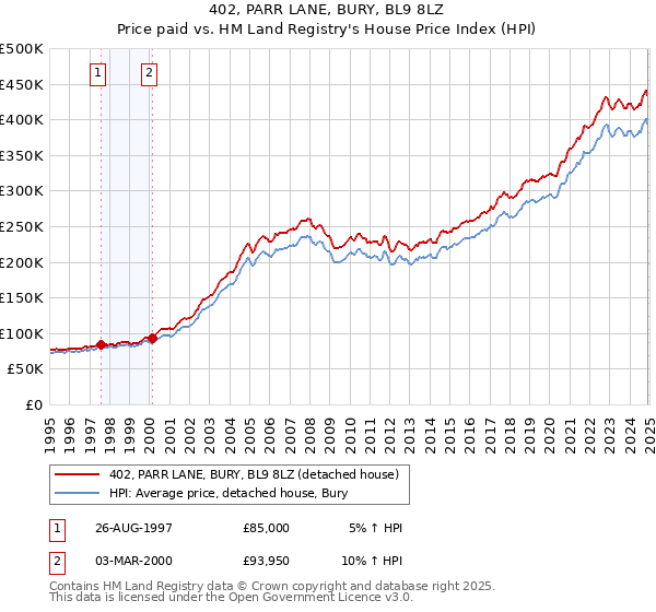 402, PARR LANE, BURY, BL9 8LZ: Price paid vs HM Land Registry's House Price Index