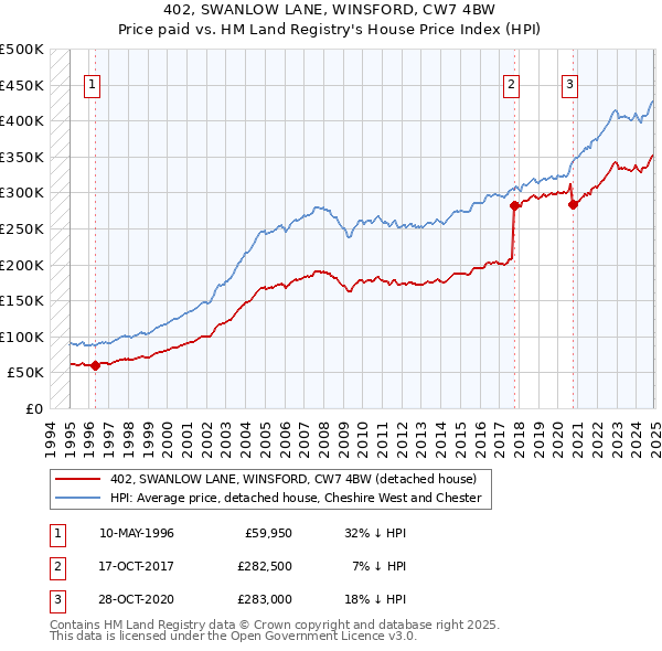 402, SWANLOW LANE, WINSFORD, CW7 4BW: Price paid vs HM Land Registry's House Price Index