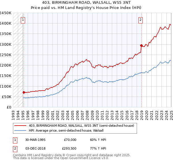 403, BIRMINGHAM ROAD, WALSALL, WS5 3NT: Price paid vs HM Land Registry's House Price Index