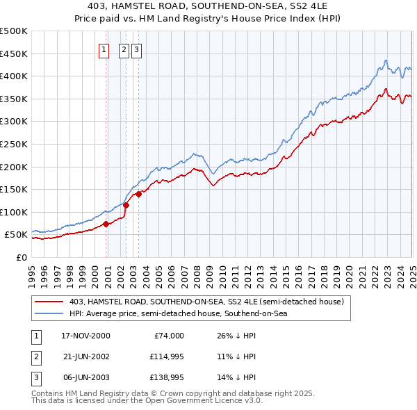403, HAMSTEL ROAD, SOUTHEND-ON-SEA, SS2 4LE: Price paid vs HM Land Registry's House Price Index