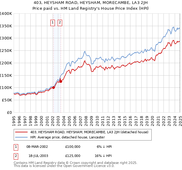 403, HEYSHAM ROAD, HEYSHAM, MORECAMBE, LA3 2JH: Price paid vs HM Land Registry's House Price Index