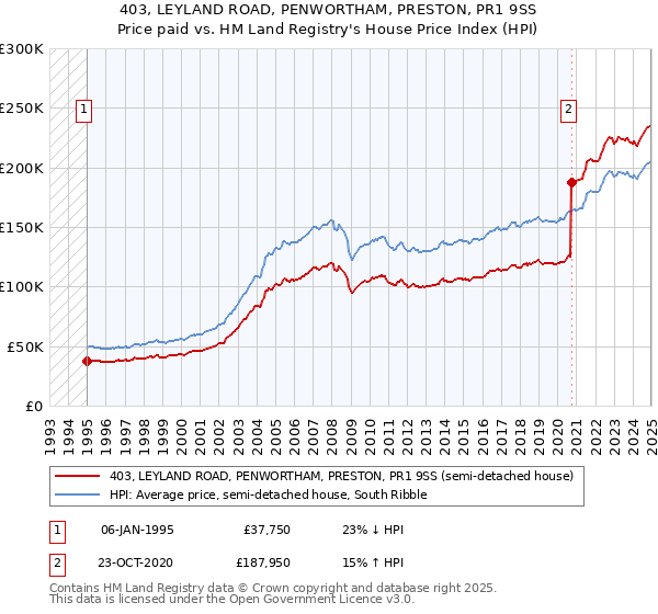 403, LEYLAND ROAD, PENWORTHAM, PRESTON, PR1 9SS: Price paid vs HM Land Registry's House Price Index