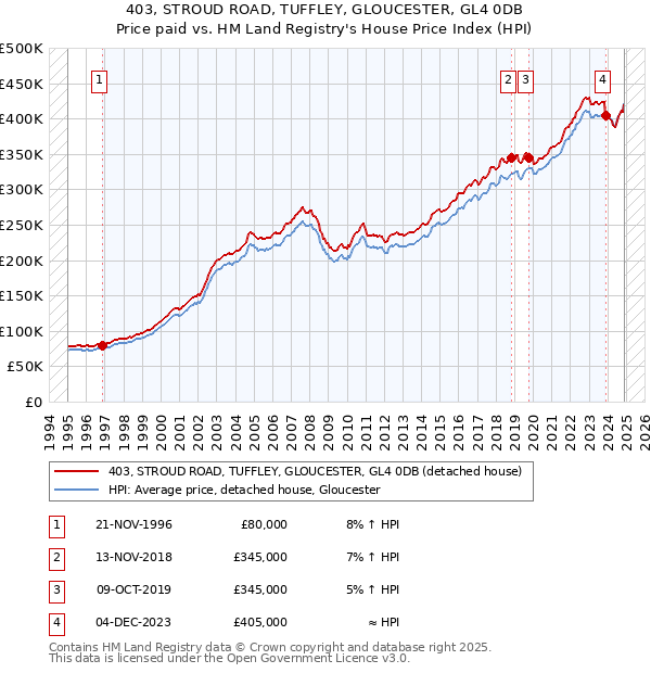 403, STROUD ROAD, TUFFLEY, GLOUCESTER, GL4 0DB: Price paid vs HM Land Registry's House Price Index