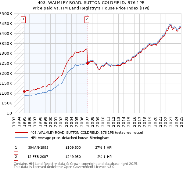 403, WALMLEY ROAD, SUTTON COLDFIELD, B76 1PB: Price paid vs HM Land Registry's House Price Index