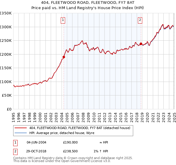 404, FLEETWOOD ROAD, FLEETWOOD, FY7 8AT: Price paid vs HM Land Registry's House Price Index