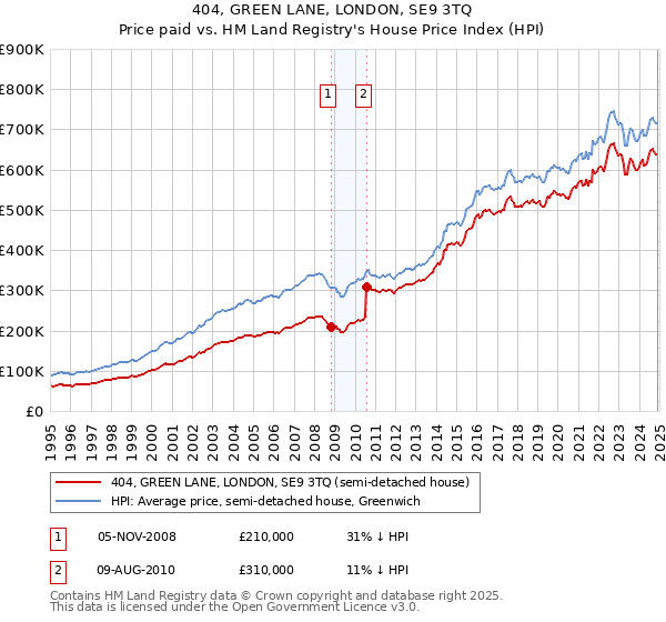 404, GREEN LANE, LONDON, SE9 3TQ: Price paid vs HM Land Registry's House Price Index